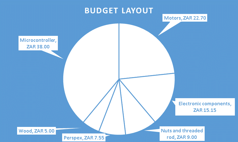 Budget layout